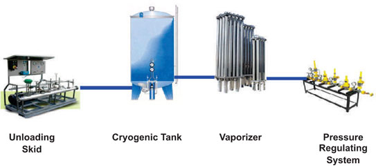 Cryogenic Equipments Engineers